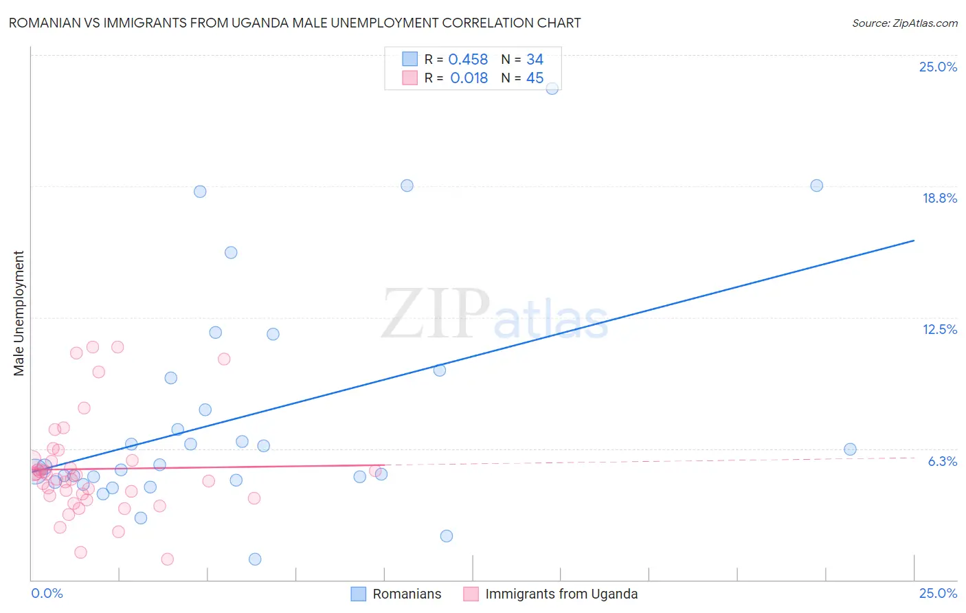 Romanian vs Immigrants from Uganda Male Unemployment
