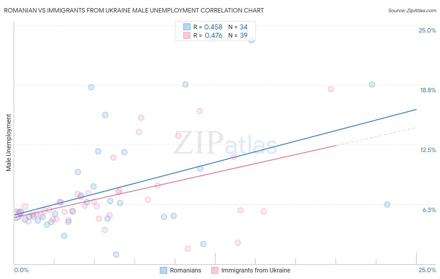 Romanian vs Immigrants from Ukraine Male Unemployment