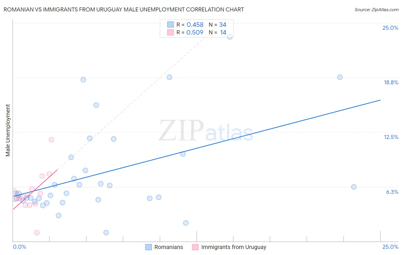 Romanian vs Immigrants from Uruguay Male Unemployment
