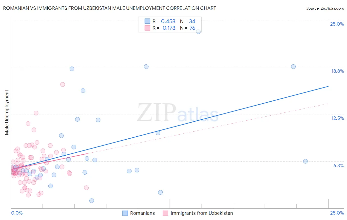 Romanian vs Immigrants from Uzbekistan Male Unemployment