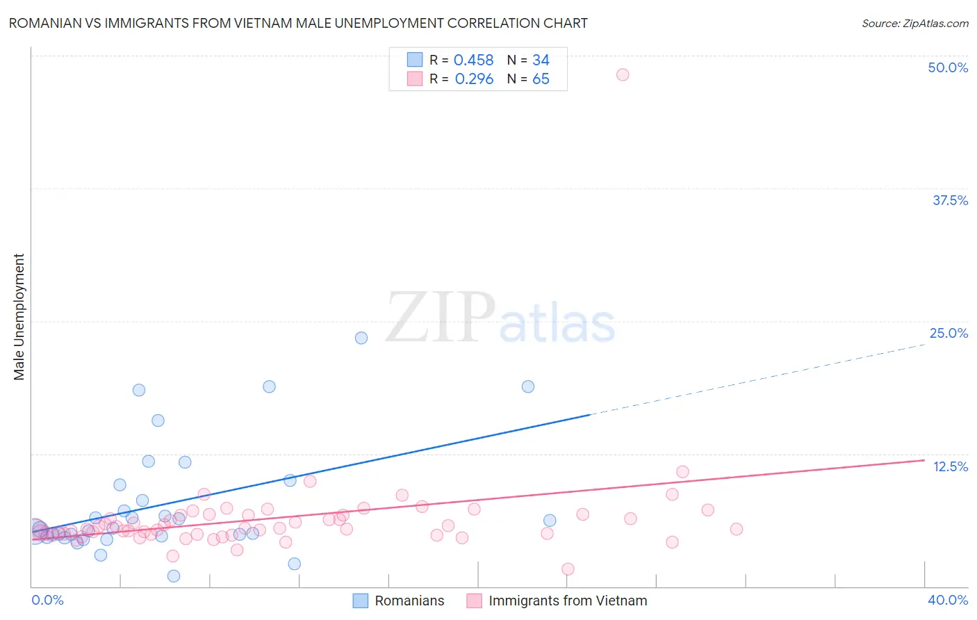 Romanian vs Immigrants from Vietnam Male Unemployment