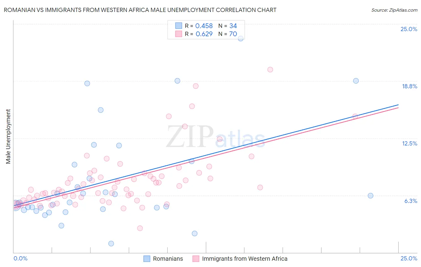 Romanian vs Immigrants from Western Africa Male Unemployment