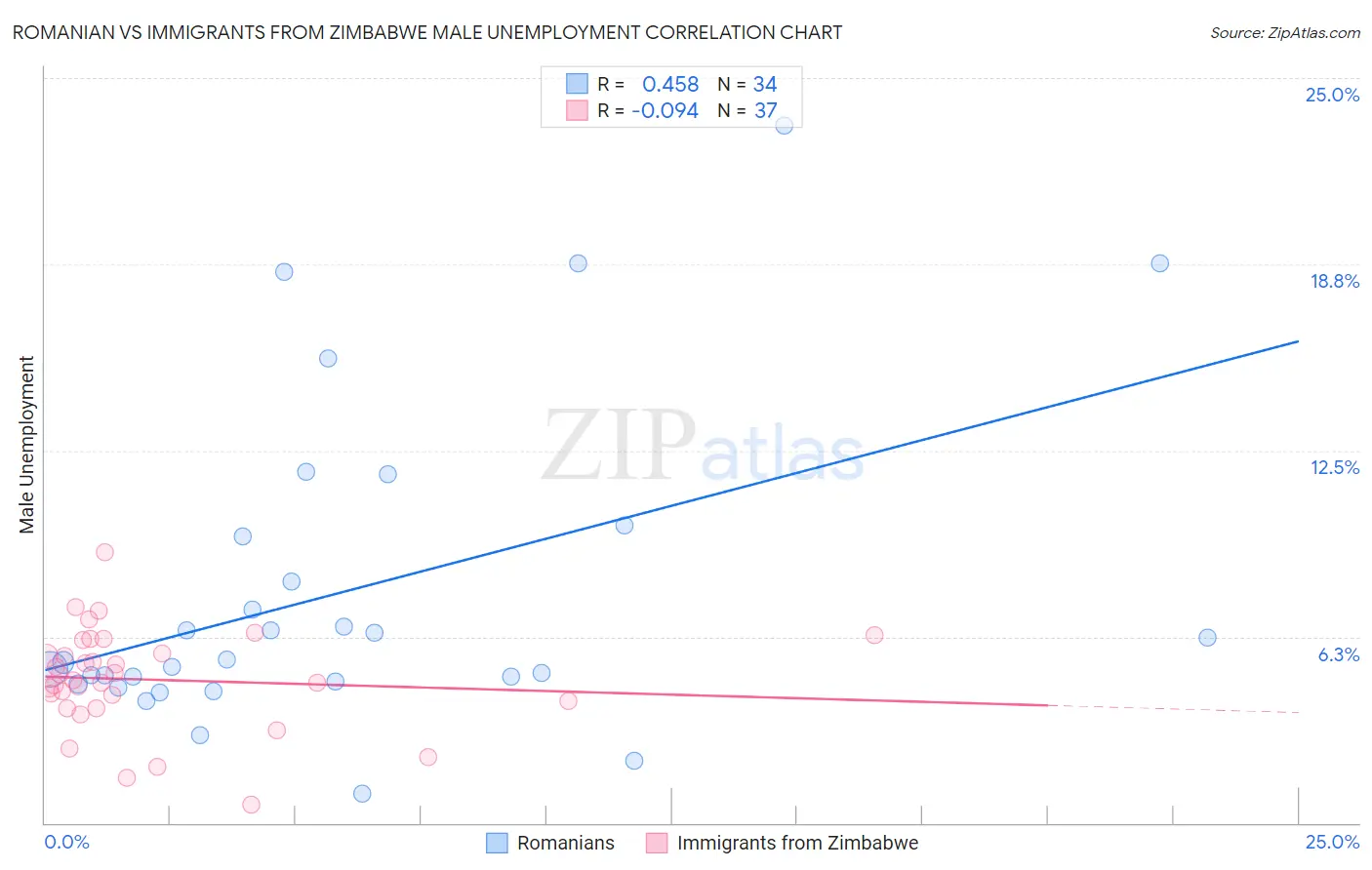 Romanian vs Immigrants from Zimbabwe Male Unemployment