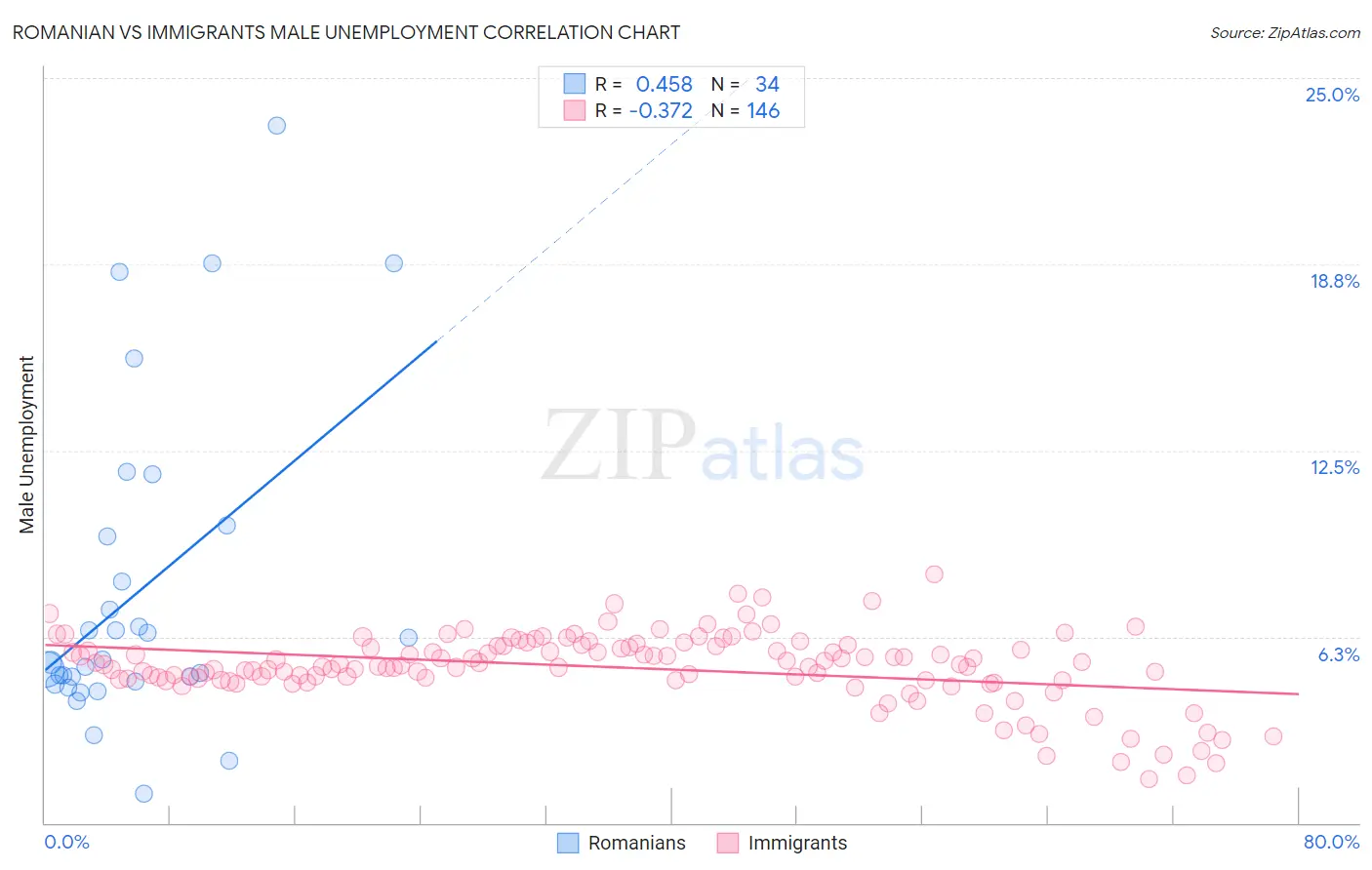 Romanian vs Immigrants Male Unemployment