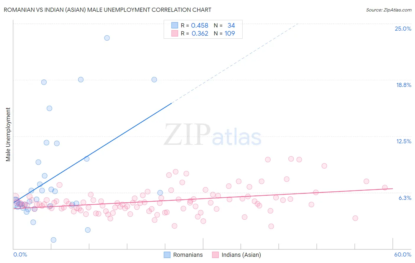 Romanian vs Indian (Asian) Male Unemployment