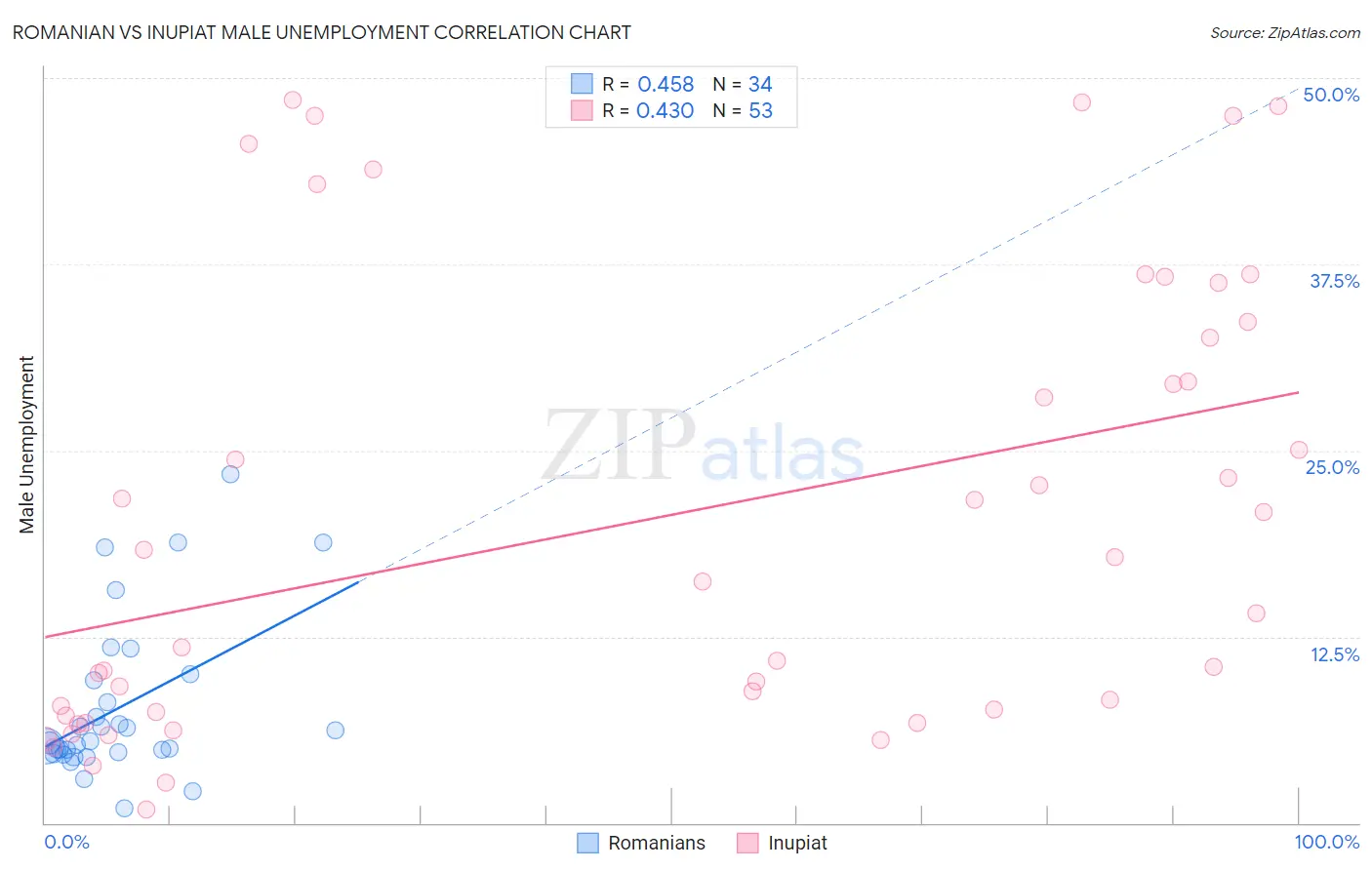 Romanian vs Inupiat Male Unemployment