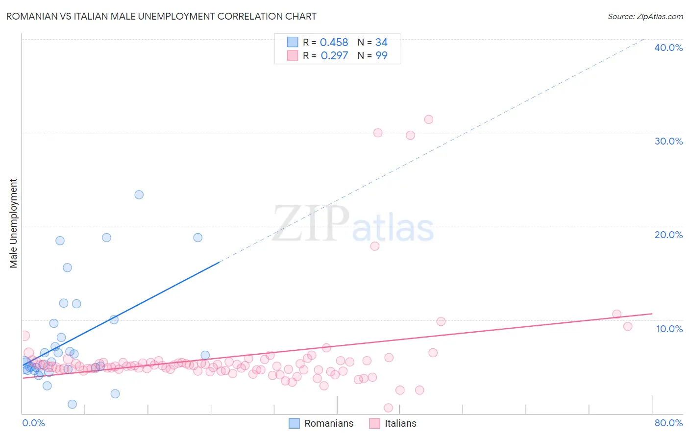 Romanian vs Italian Male Unemployment