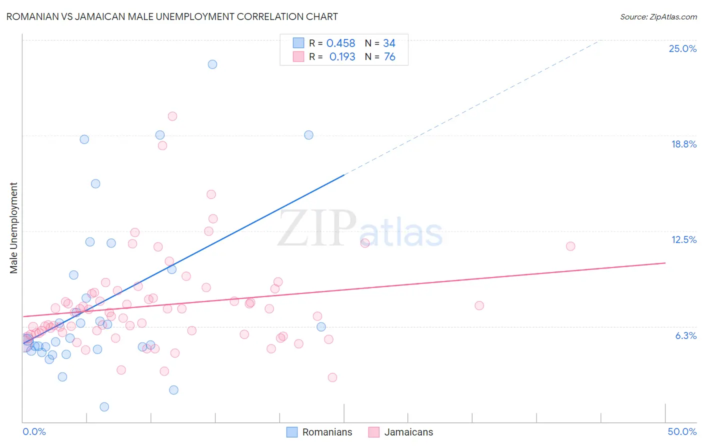 Romanian vs Jamaican Male Unemployment