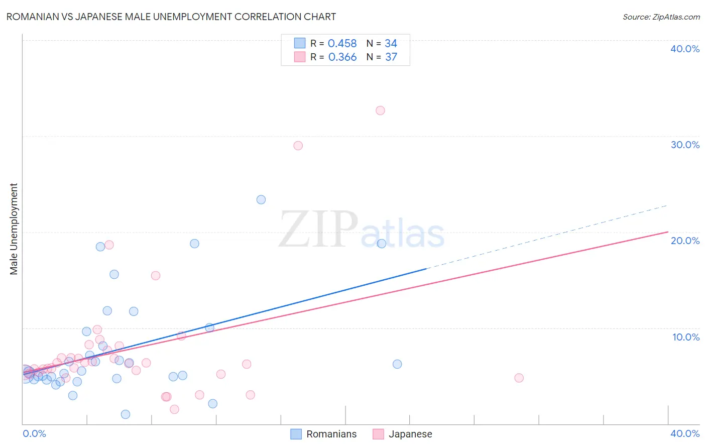 Romanian vs Japanese Male Unemployment