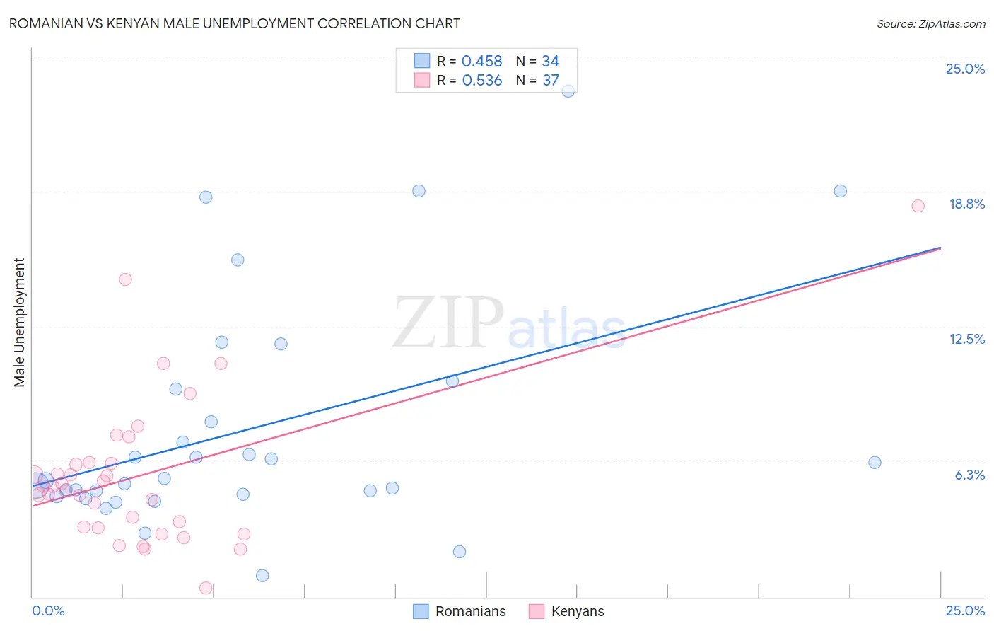 Romanian vs Kenyan Male Unemployment