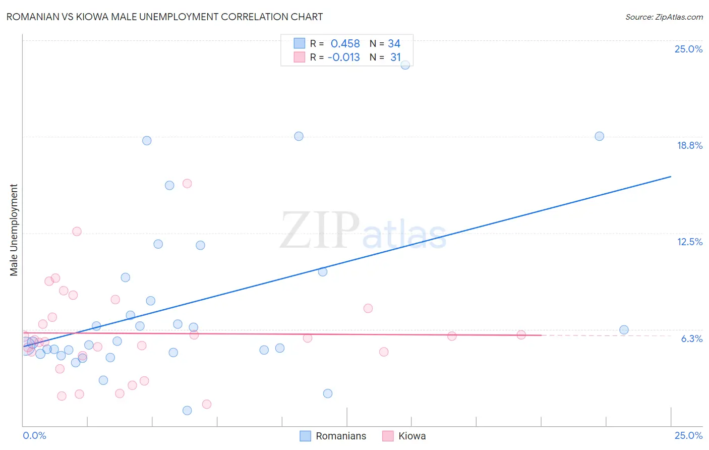 Romanian vs Kiowa Male Unemployment