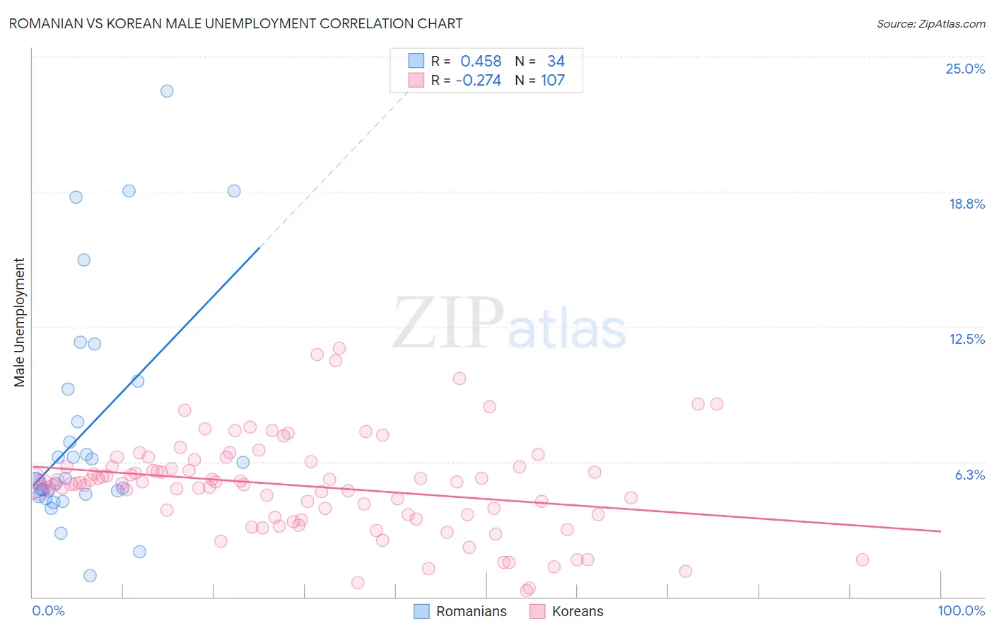 Romanian vs Korean Male Unemployment