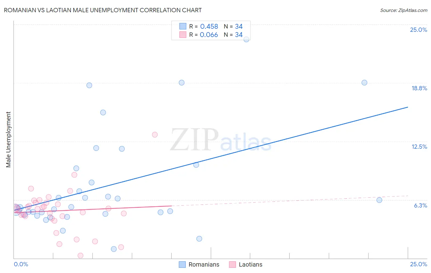 Romanian vs Laotian Male Unemployment