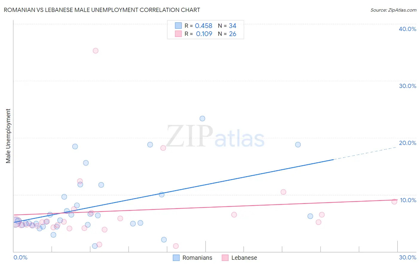 Romanian vs Lebanese Male Unemployment