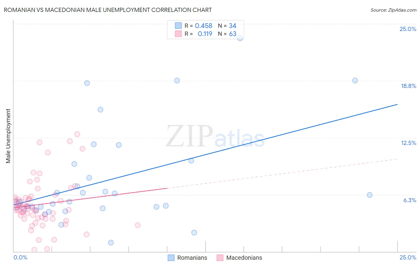 Romanian vs Macedonian Male Unemployment