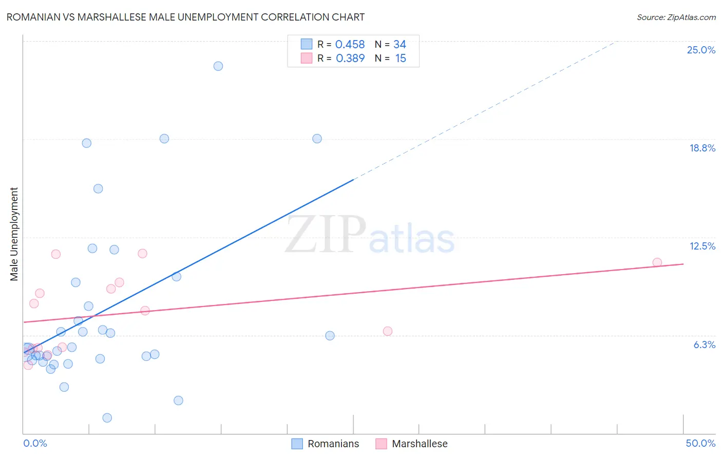 Romanian vs Marshallese Male Unemployment