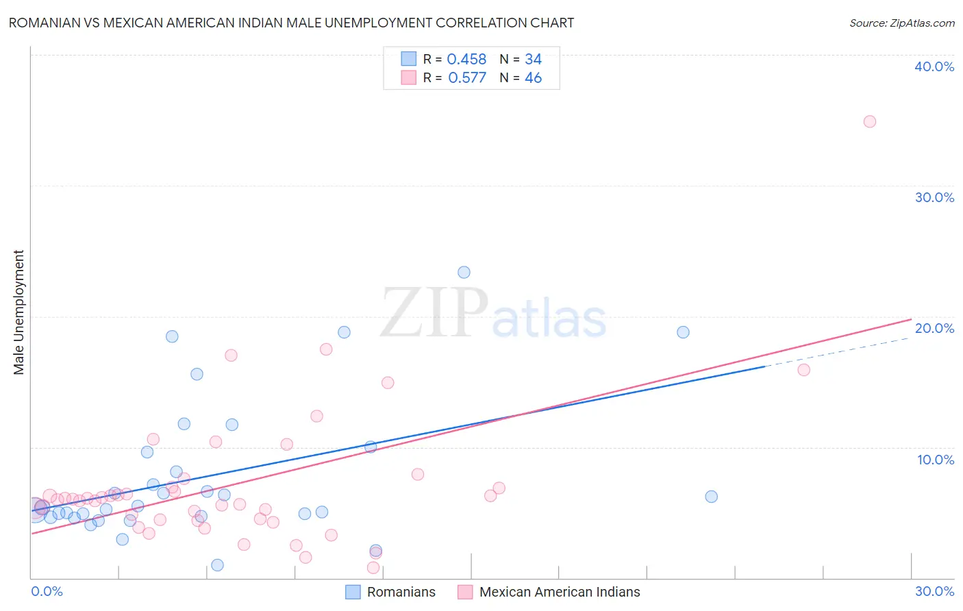 Romanian vs Mexican American Indian Male Unemployment
