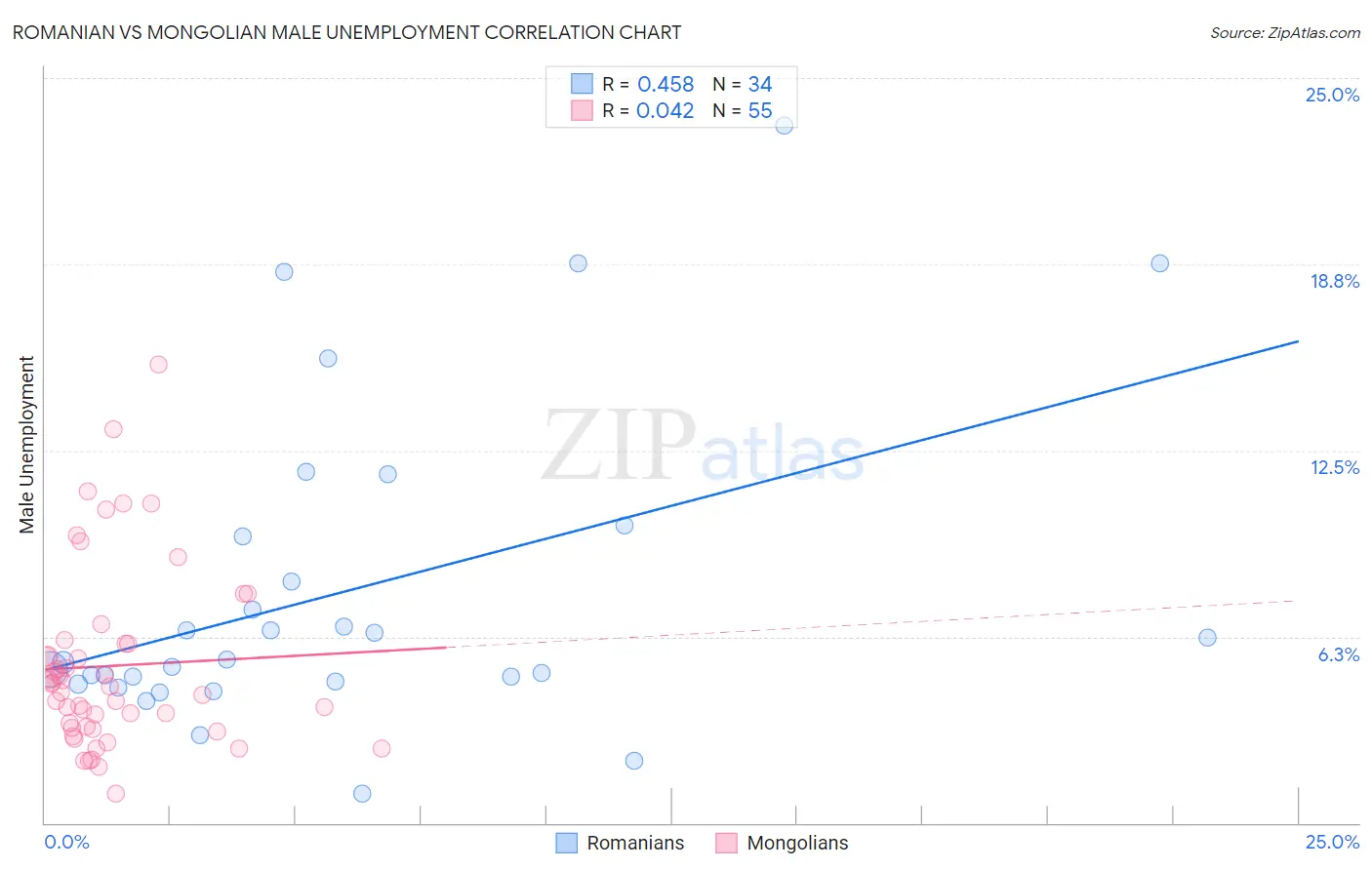 Romanian vs Mongolian Male Unemployment
