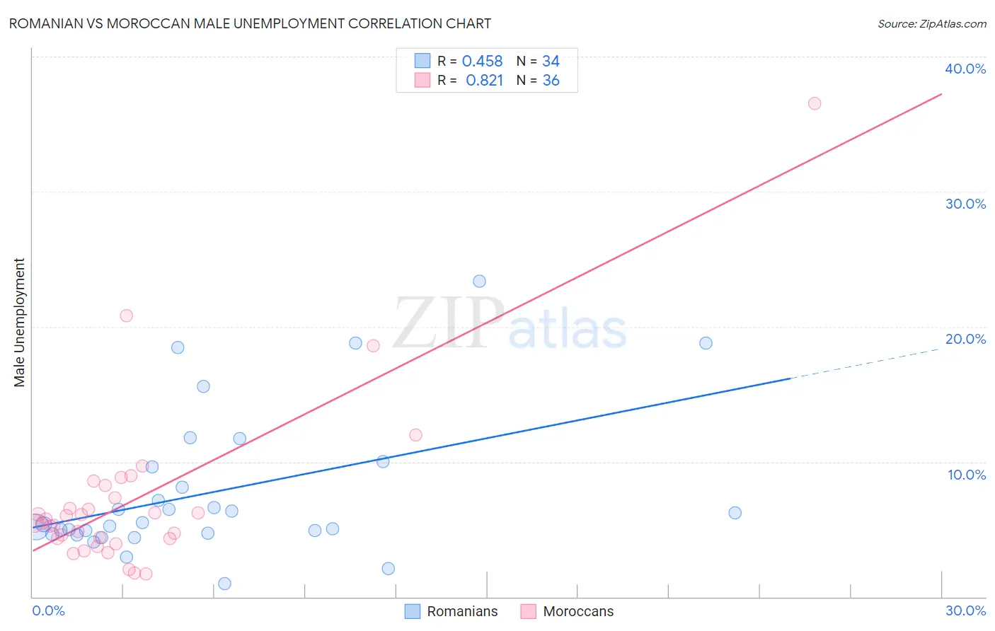 Romanian vs Moroccan Male Unemployment