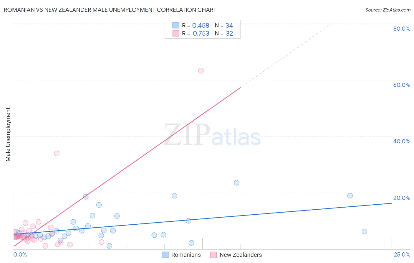 Romanian vs New Zealander Male Unemployment