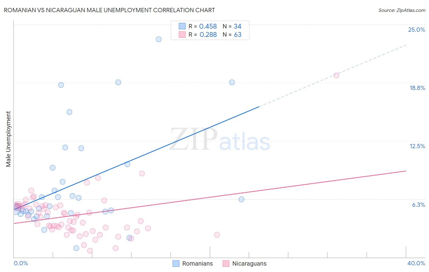 Romanian vs Nicaraguan Male Unemployment