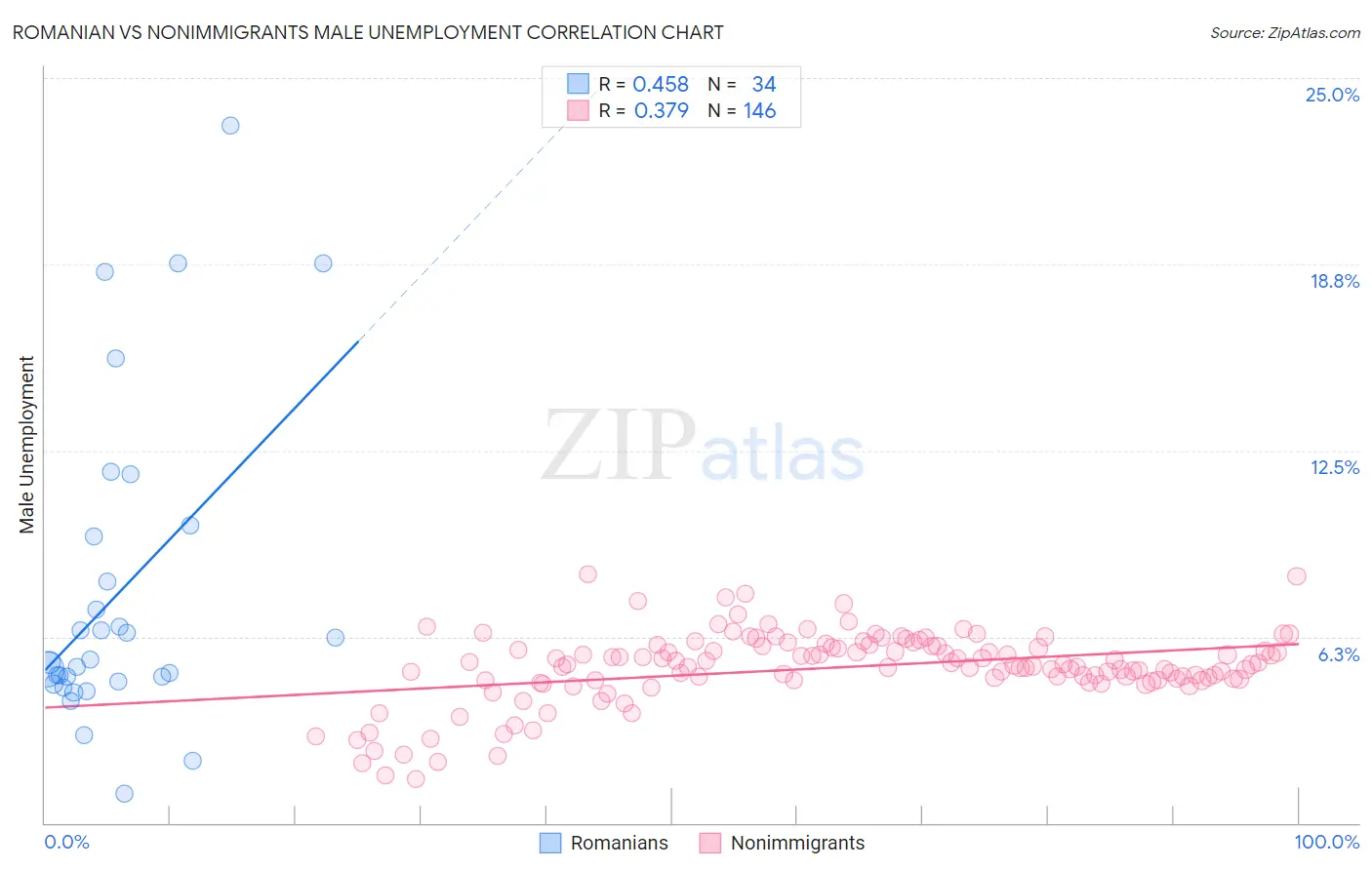 Romanian vs Nonimmigrants Male Unemployment