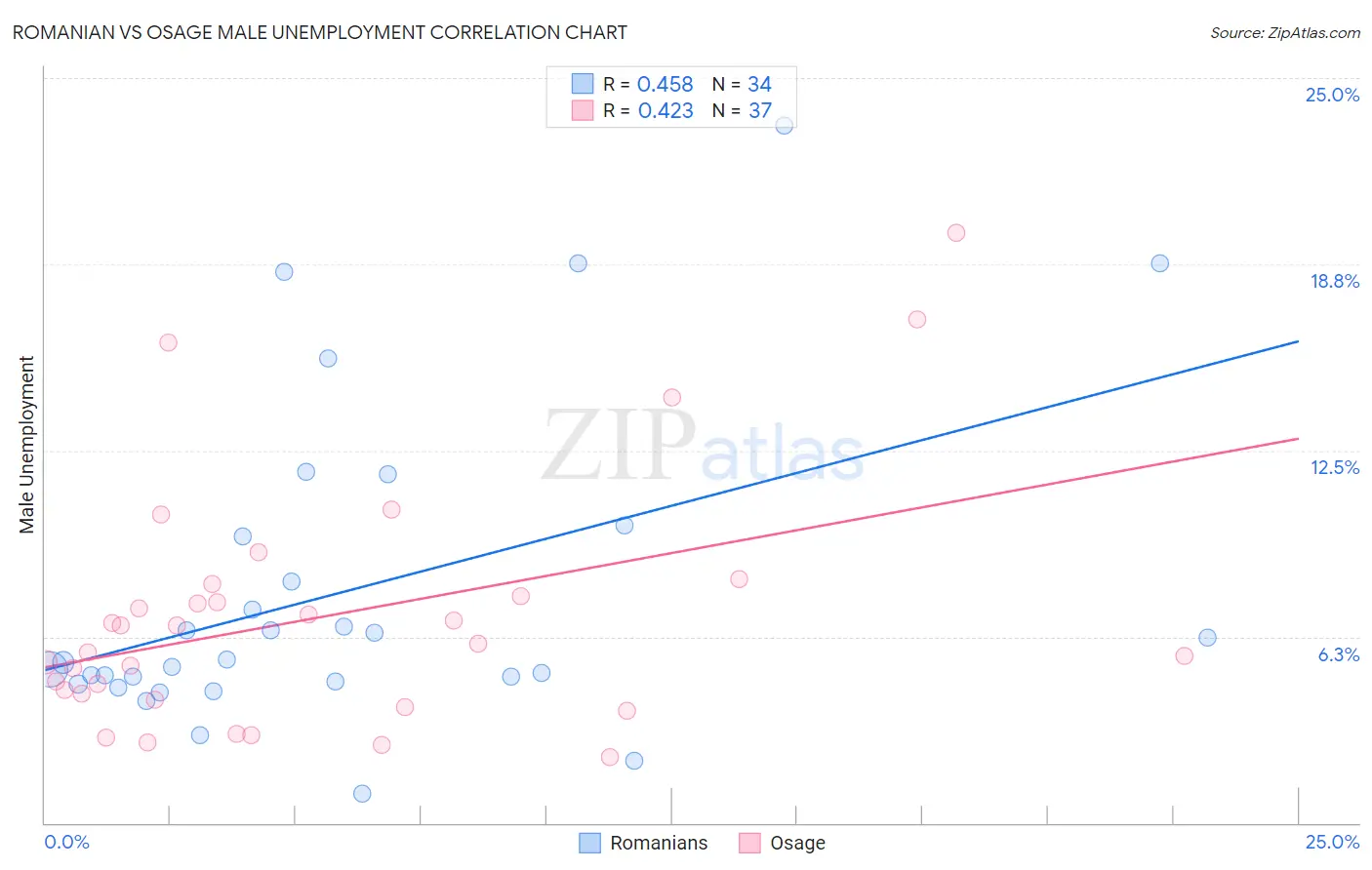 Romanian vs Osage Male Unemployment