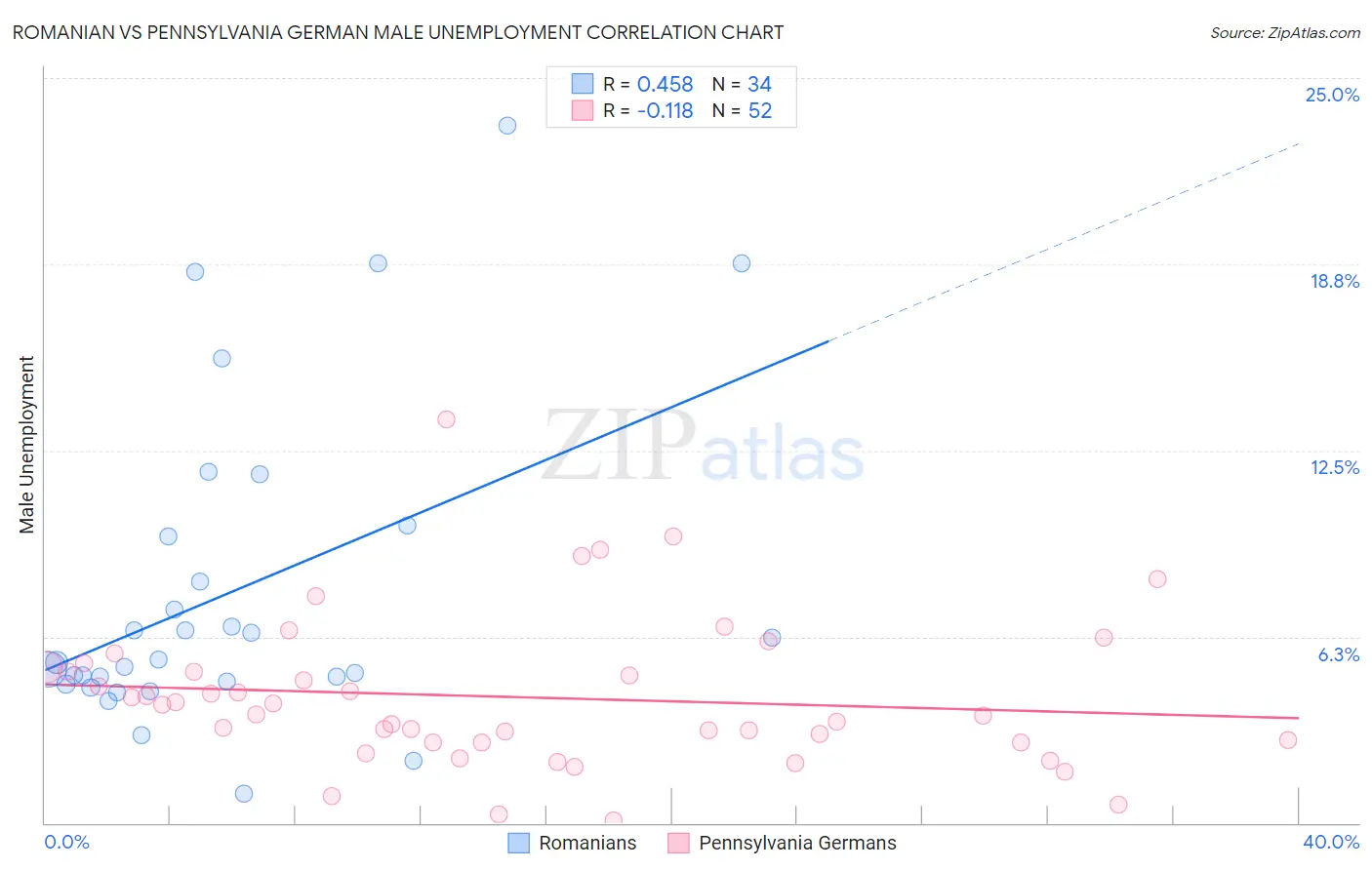 Romanian vs Pennsylvania German Male Unemployment