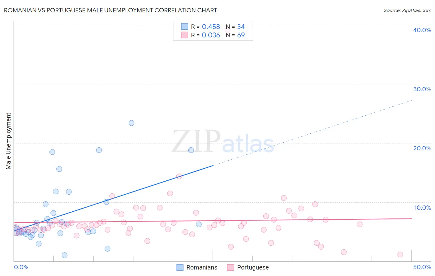 Romanian vs Portuguese Male Unemployment