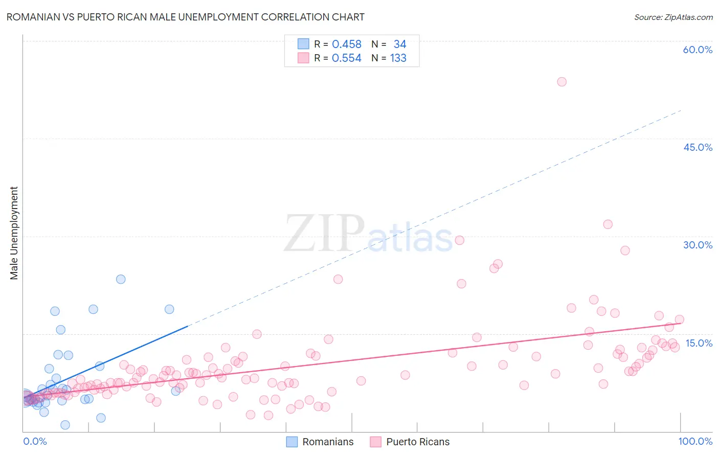 Romanian vs Puerto Rican Male Unemployment
