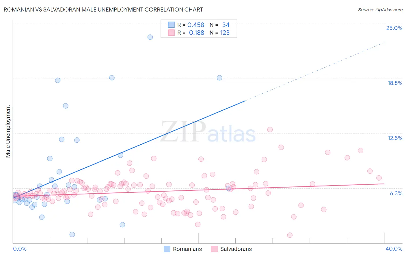 Romanian vs Salvadoran Male Unemployment