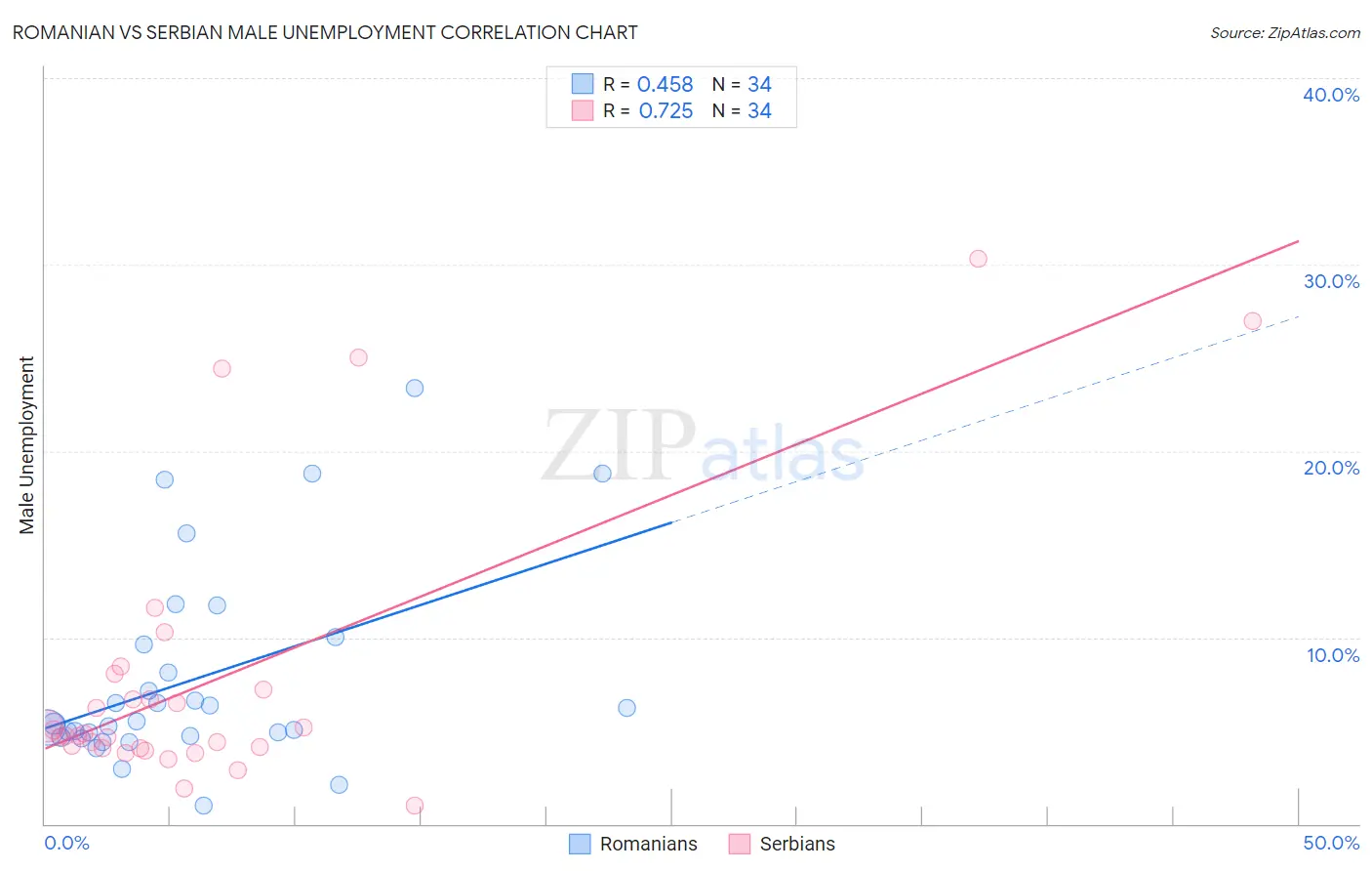 Romanian vs Serbian Male Unemployment