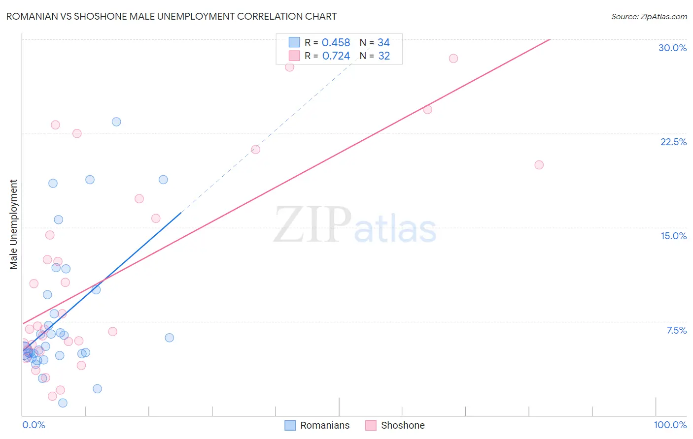 Romanian vs Shoshone Male Unemployment