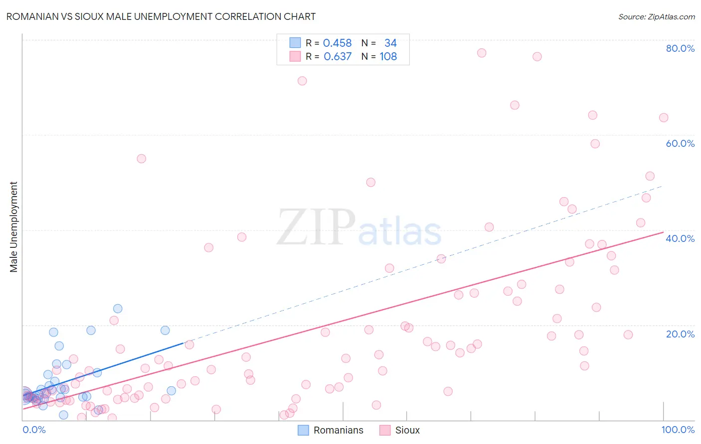 Romanian vs Sioux Male Unemployment