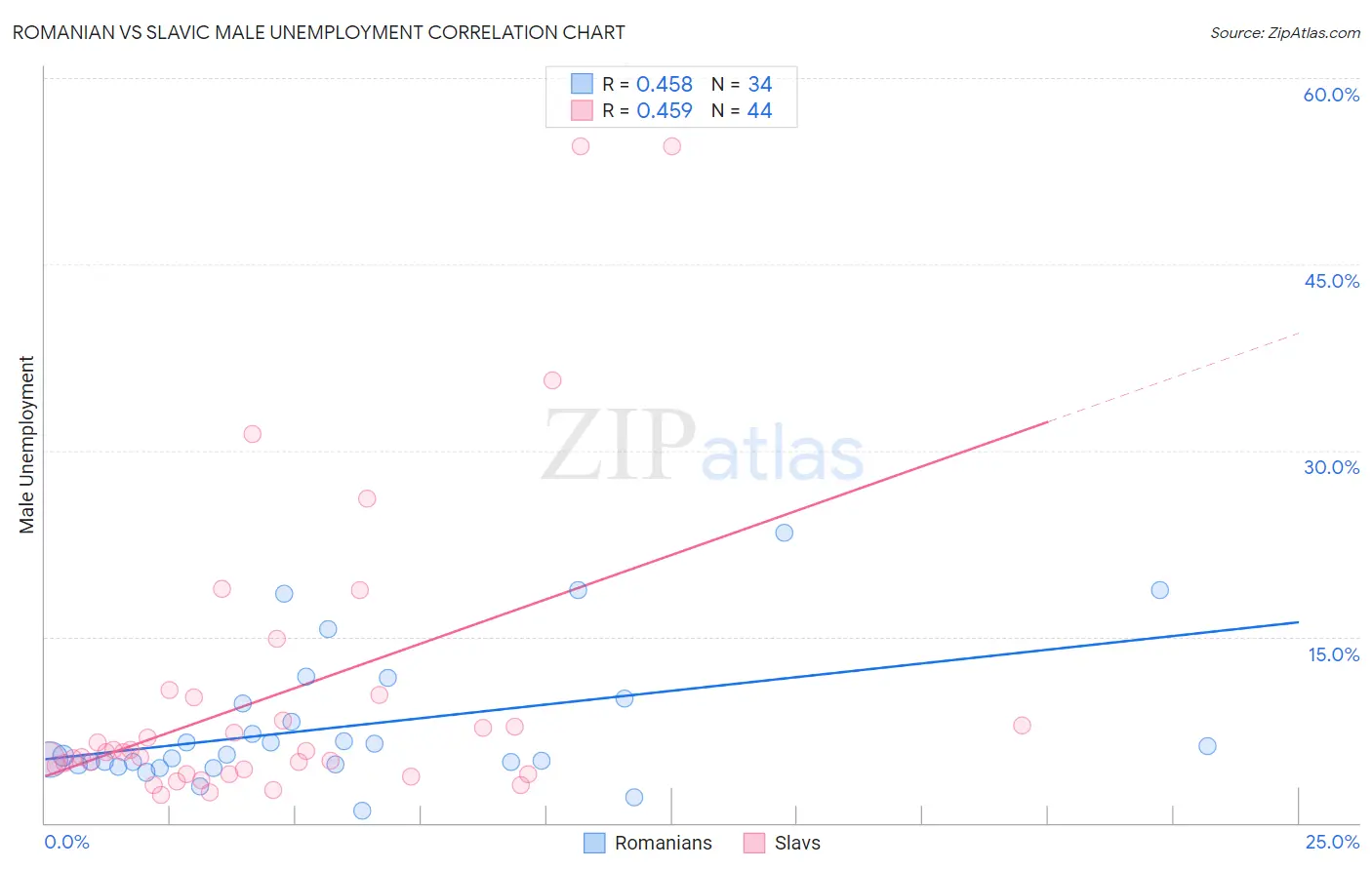 Romanian vs Slavic Male Unemployment