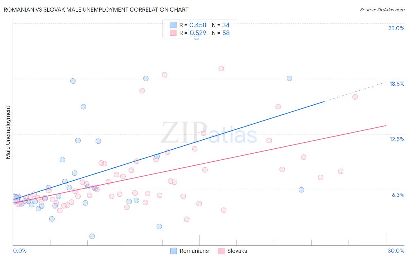 Romanian vs Slovak Male Unemployment
