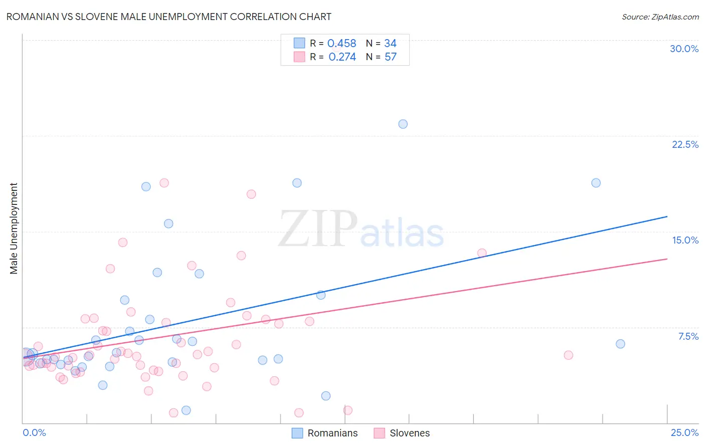 Romanian vs Slovene Male Unemployment