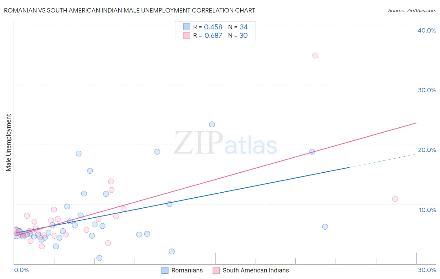 Romanian vs South American Indian Male Unemployment