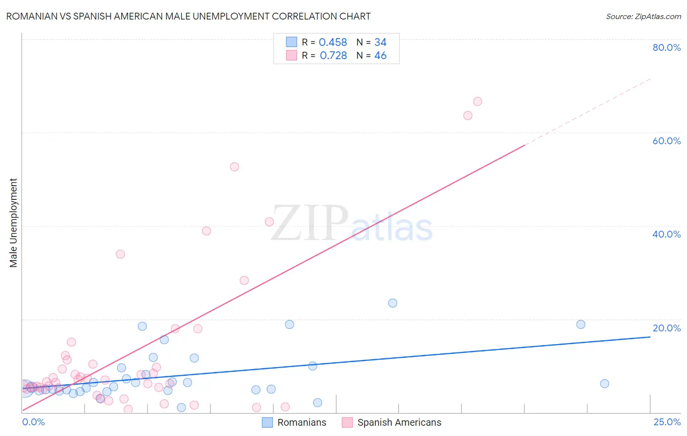 Romanian vs Spanish American Male Unemployment
