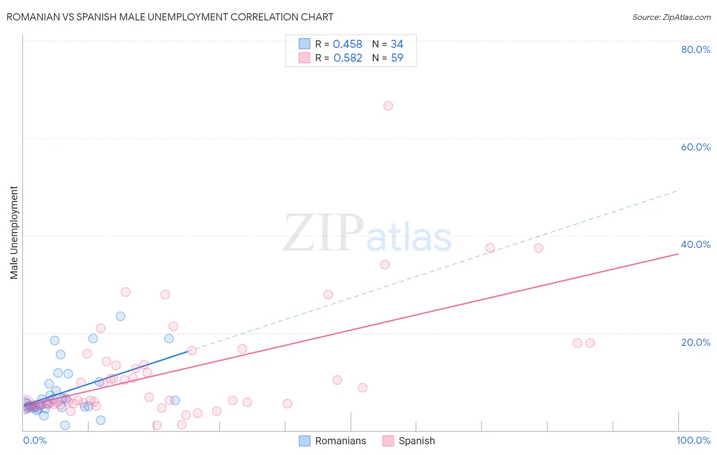 Romanian vs Spanish Male Unemployment