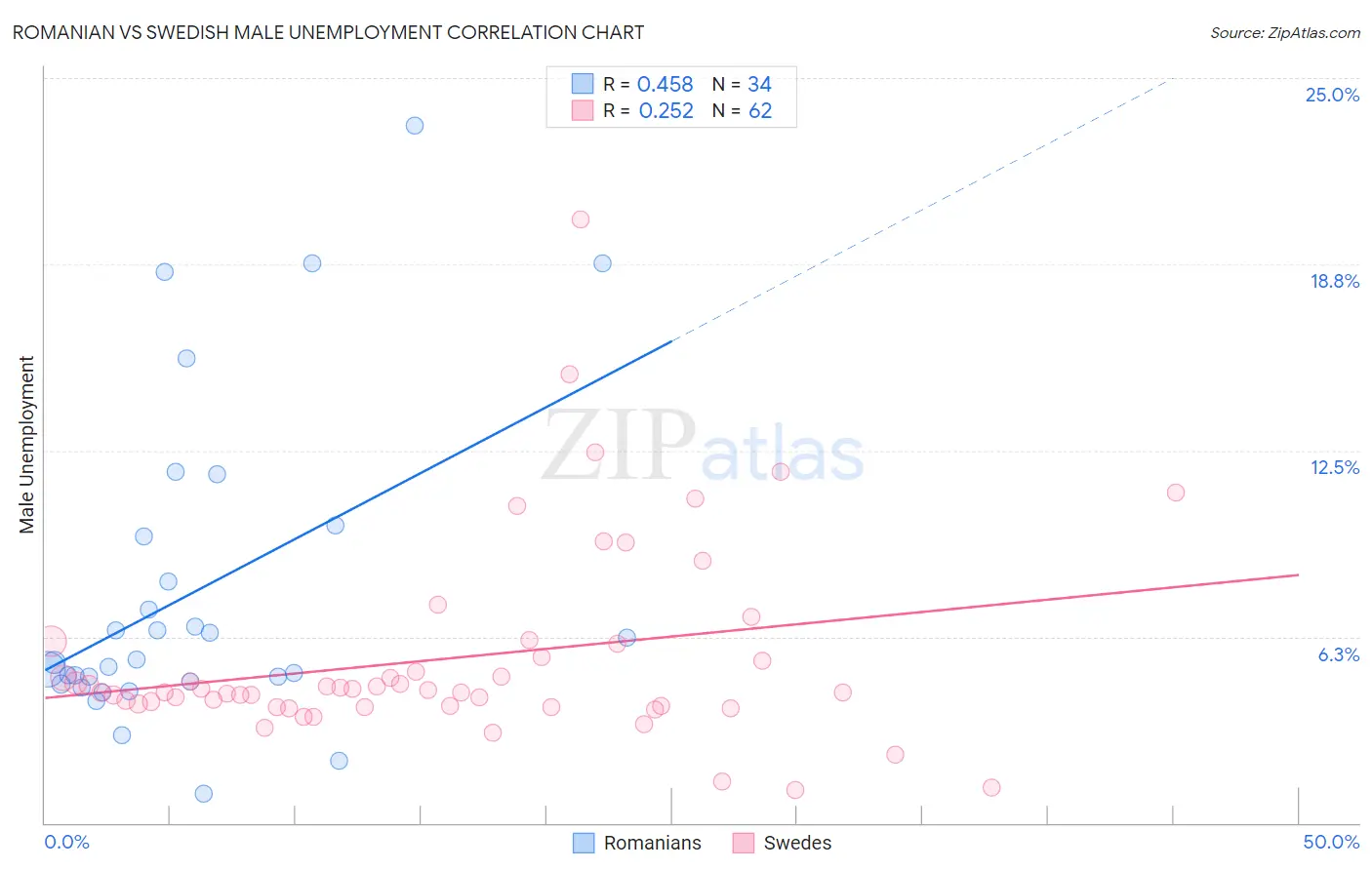 Romanian vs Swedish Male Unemployment