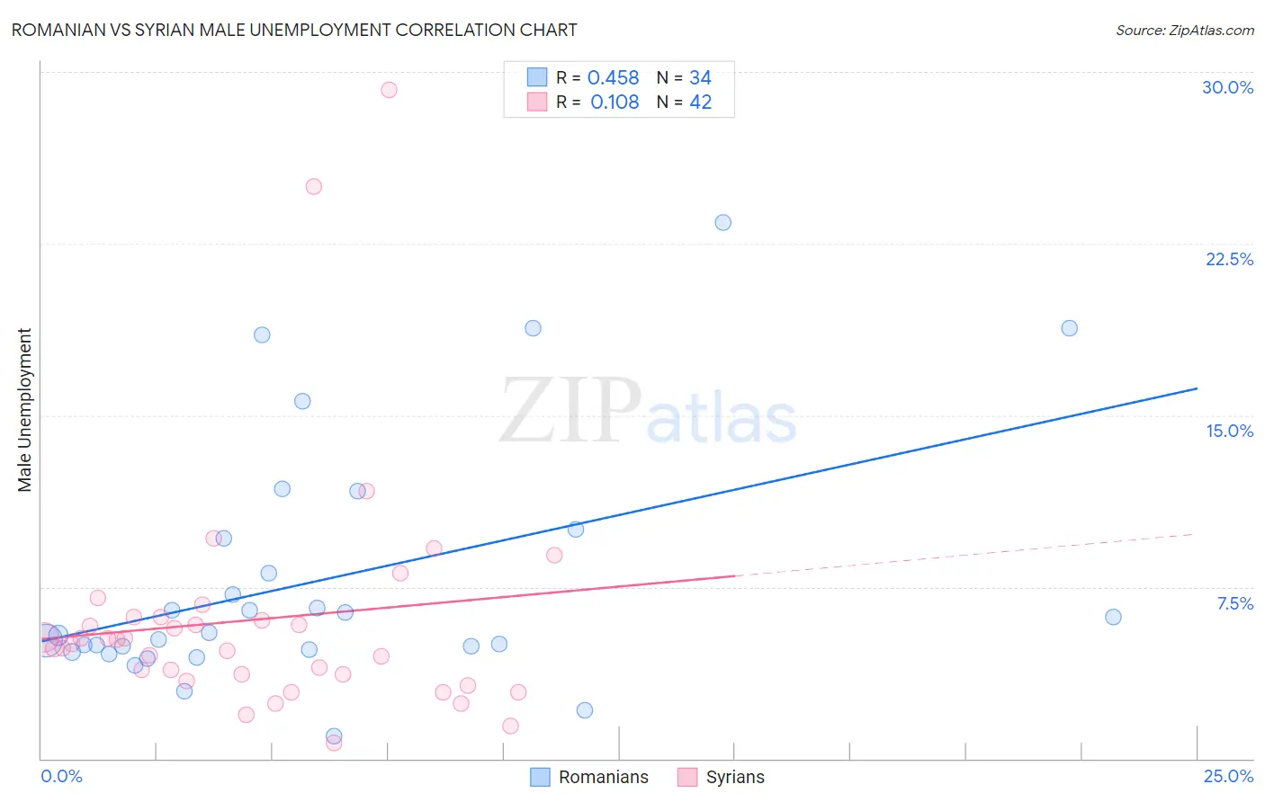 Romanian vs Syrian Male Unemployment