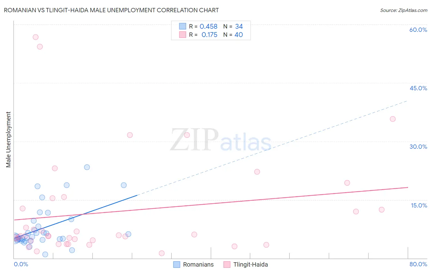 Romanian vs Tlingit-Haida Male Unemployment