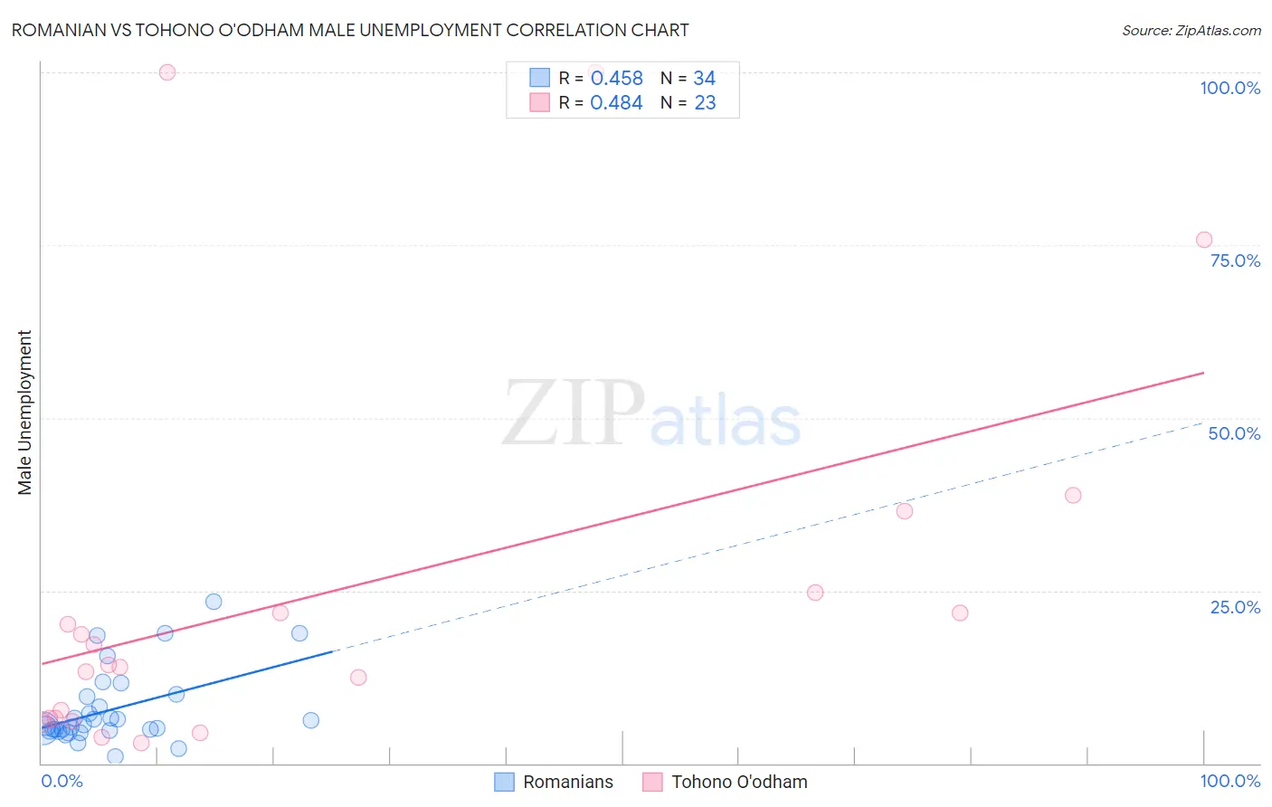Romanian vs Tohono O'odham Male Unemployment