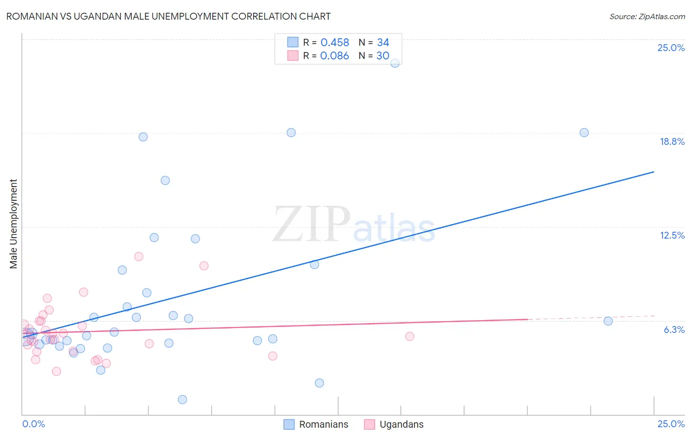 Romanian vs Ugandan Male Unemployment