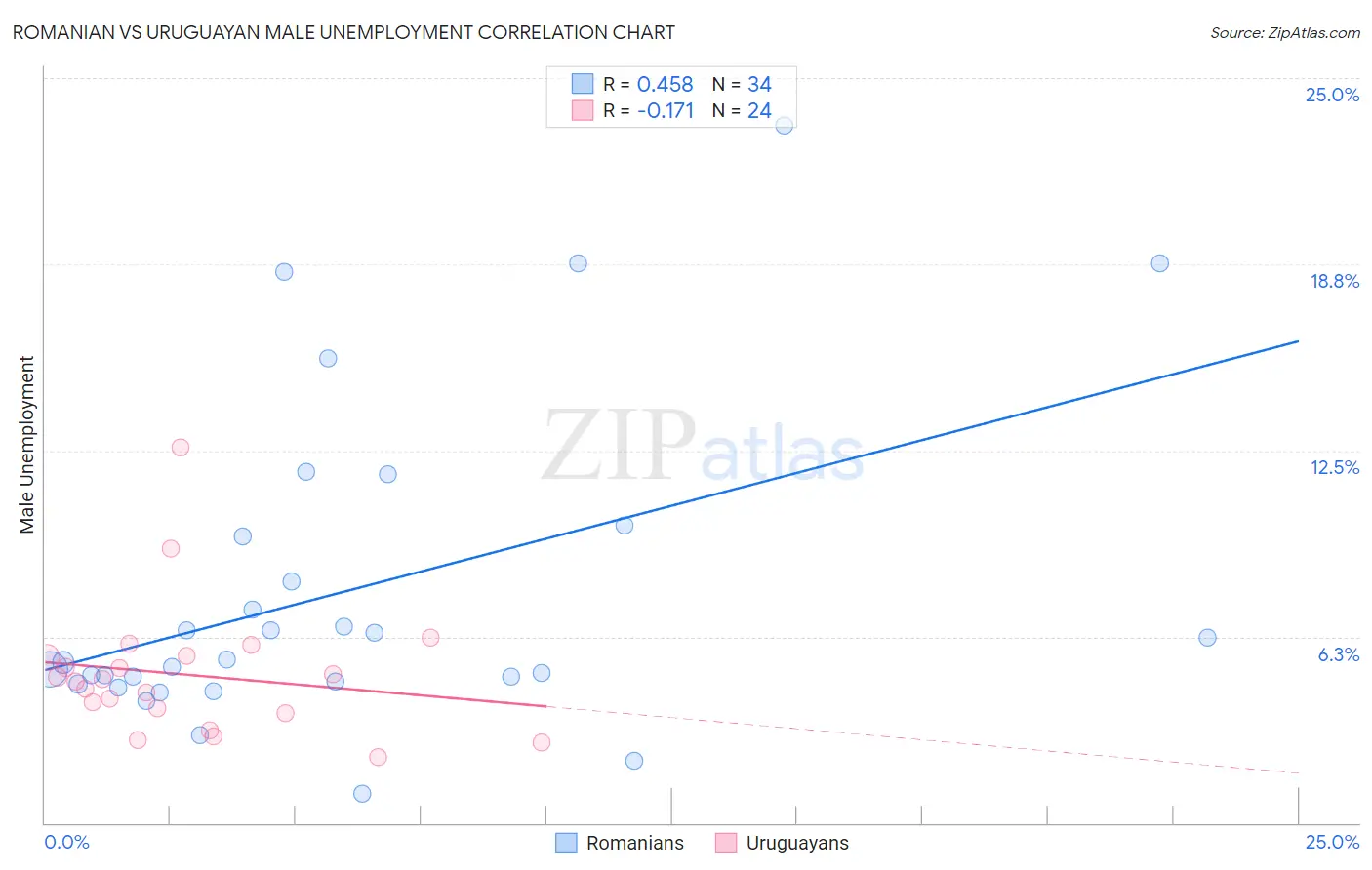 Romanian vs Uruguayan Male Unemployment