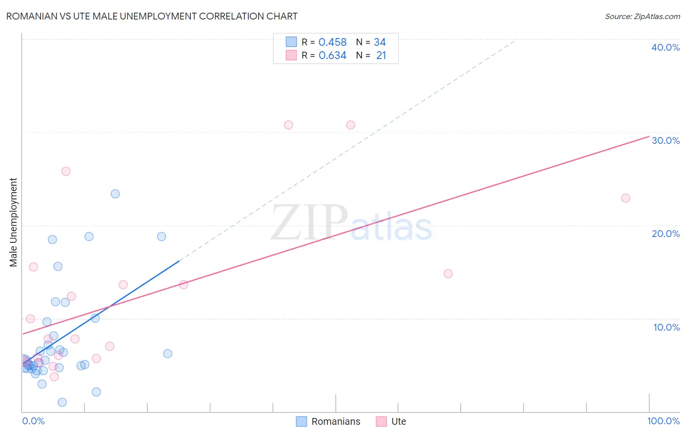 Romanian vs Ute Male Unemployment