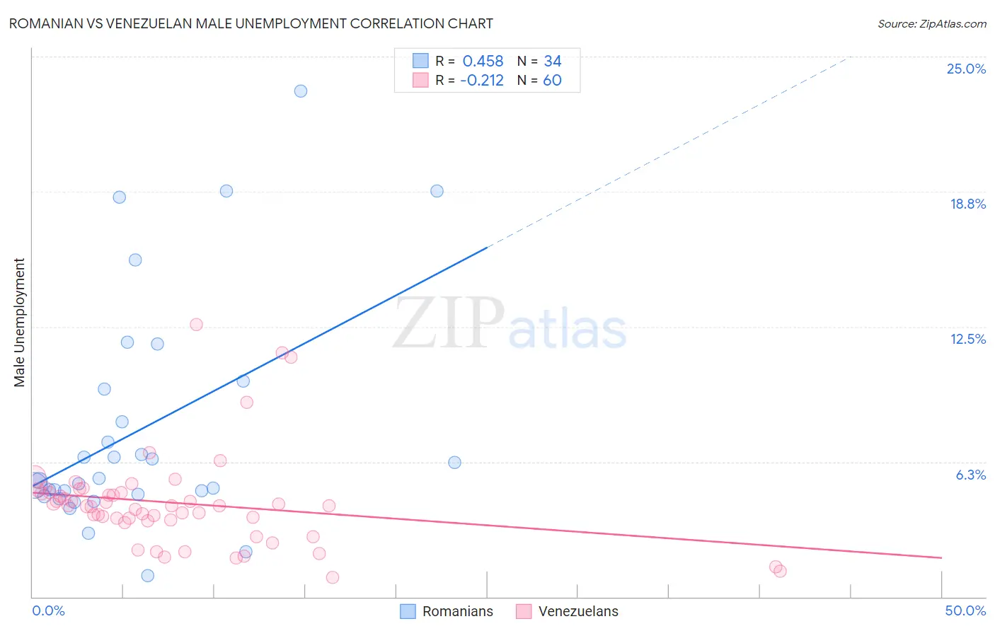 Romanian vs Venezuelan Male Unemployment