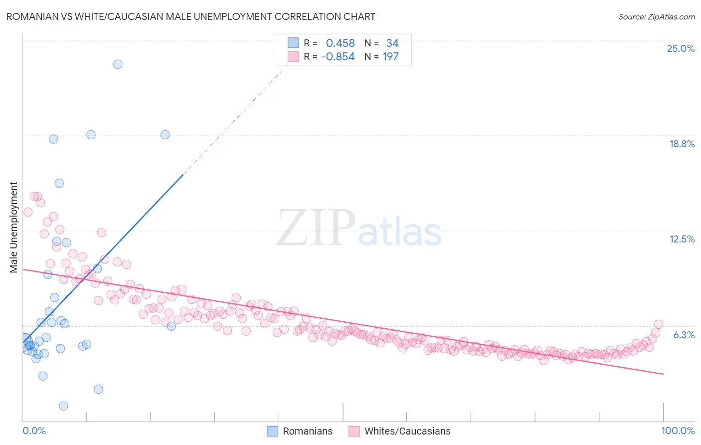 Romanian vs White/Caucasian Male Unemployment