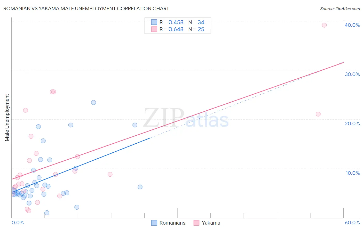 Romanian vs Yakama Male Unemployment